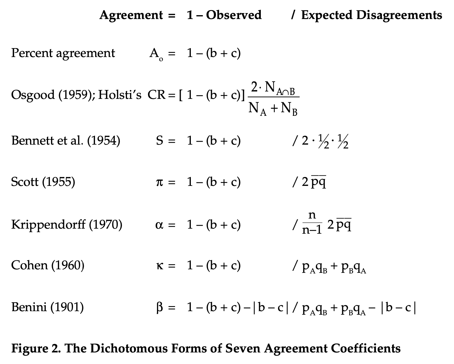 table of agreement metrics
